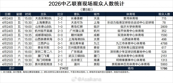 开云体育平台在线-2026中乙联赛现场观众人数统计（第5轮） ​​​